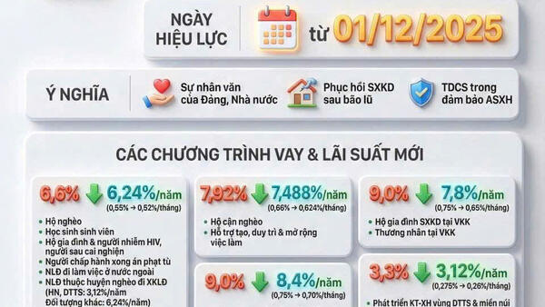 Ngân hàng Chính sách xã hội (NHCSXH)  giảm lãi suất cho vay các chương trình tín dụng chính sách từ ngày 01/12/2025