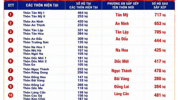 Dự kiến phương án sắp xếp thôn xã Hữu Lũng